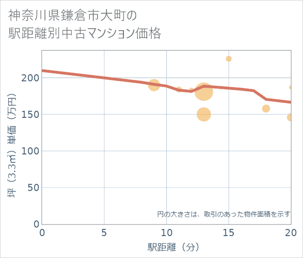 神奈川県鎌倉市大町の徒歩距離別の中古マンション坪単価