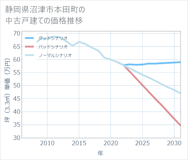 静岡県沼津市本田町の中古戸建て価格推移