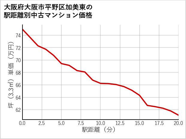 大阪府大阪市平野区加美東の徒歩距離別の中古マンション坪単価