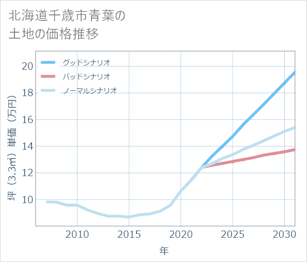 北海道千歳市青葉の土地価格推移