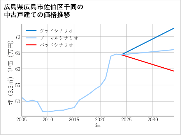 広島県広島市佐伯区千同の中古戸建て価格推移