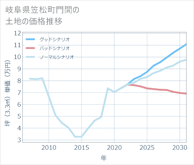 岐阜県笠松町門間の土地価格推移