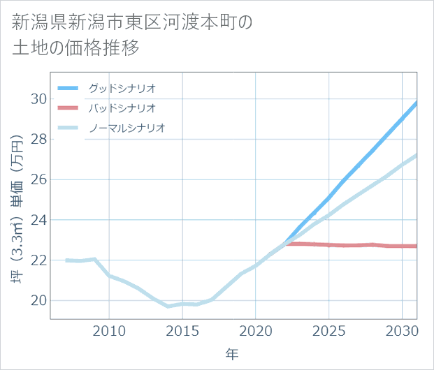 新潟県新潟市東区河渡本町の土地価格推移