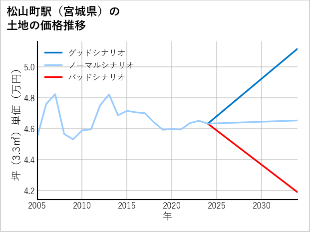 松山町駅（宮城県）の土地価格推移