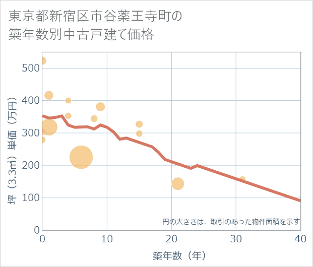 東京都新宿区市谷薬王寺町の築年数別の中古戸建て坪単価
