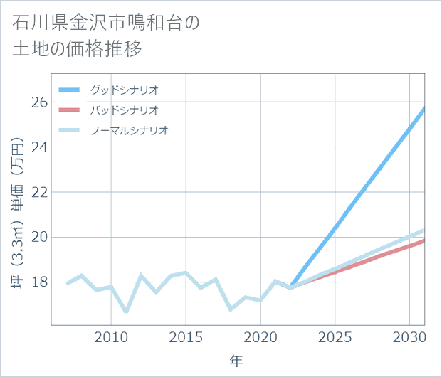 石川県金沢市鳴和台の土地価格推移