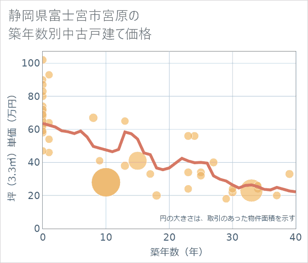 静岡県富士宮市宮原の築年数別の中古戸建て坪単価