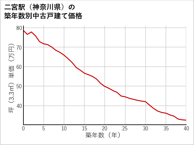 二宮駅（神奈川県）の築年数別の中古戸建て坪単価