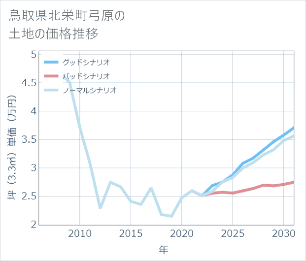 鳥取県北栄町弓原の土地価格推移