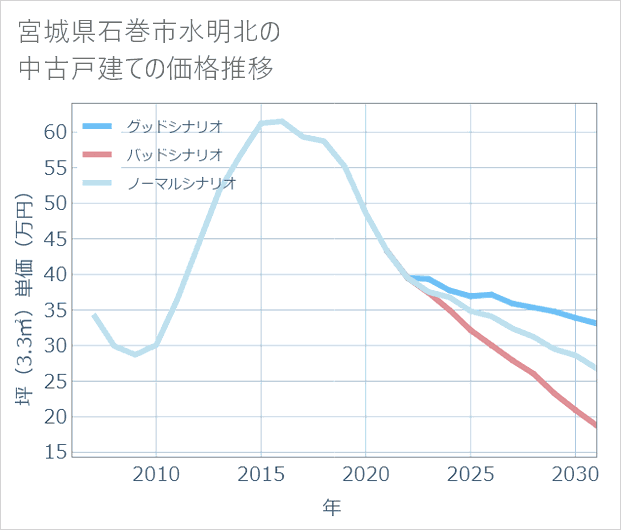 宮城県石巻市水明北の中古戸建て価格推移