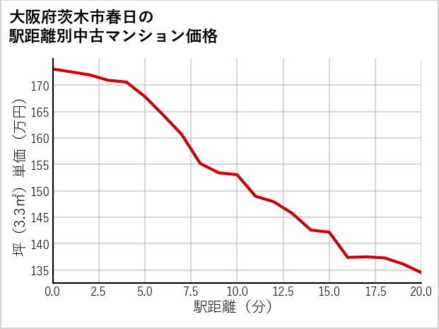 大阪府茨木市春日の徒歩距離別の中古マンション坪単価