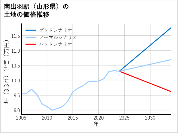 南出羽駅（山形県）の土地価格推移