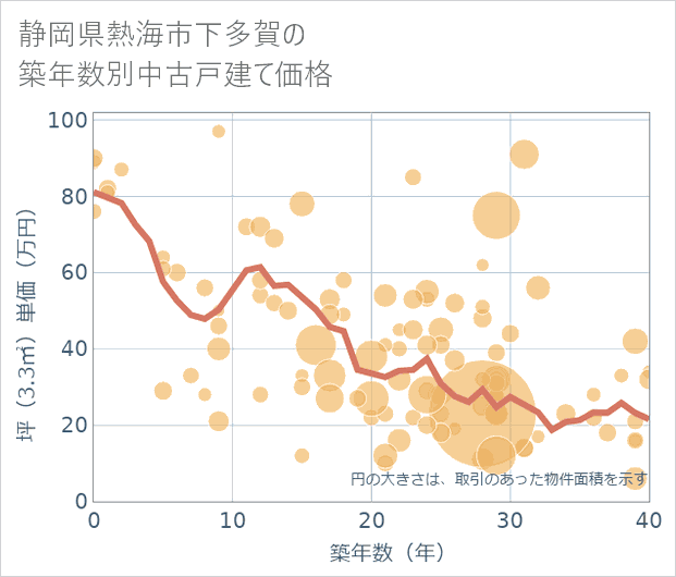 静岡県熱海市下多賀の築年数別の中古戸建て坪単価