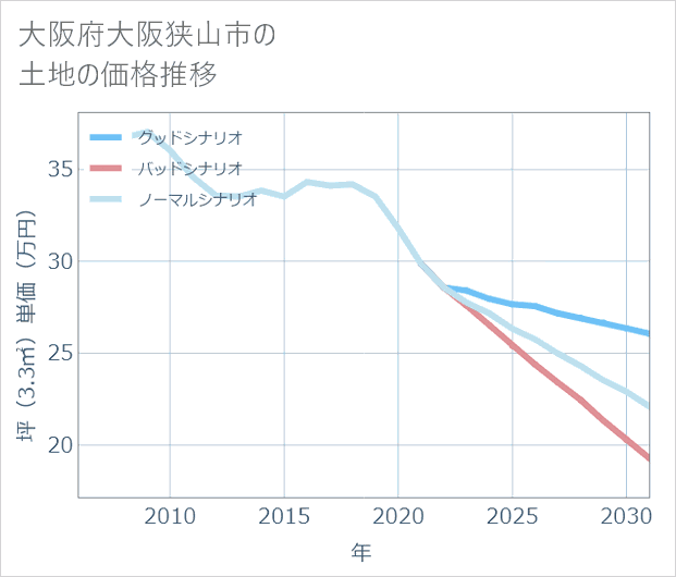 大阪府大阪狭山市の土地価格推移