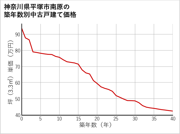 神奈川県平塚市南原の築年数別の中古戸建て坪単価