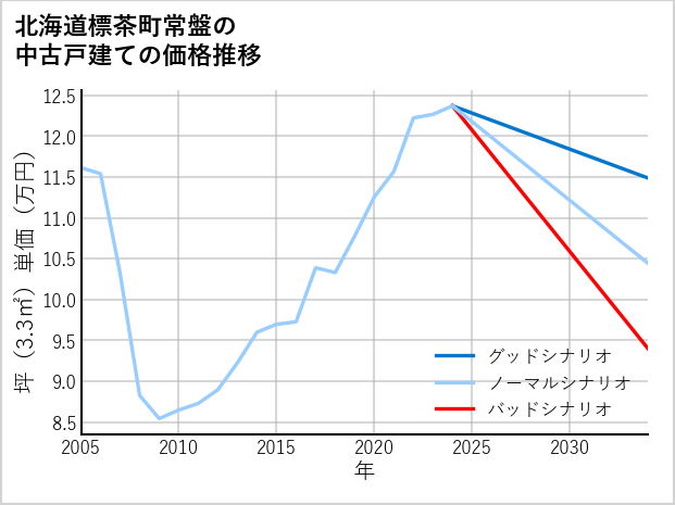 北海道標茶町常盤の中古戸建て価格推移