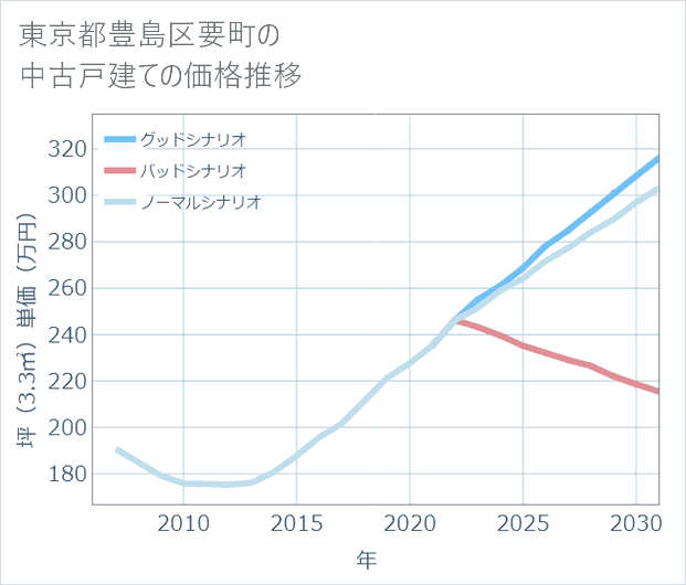 東京都豊島区要町の中古戸建て価格推移