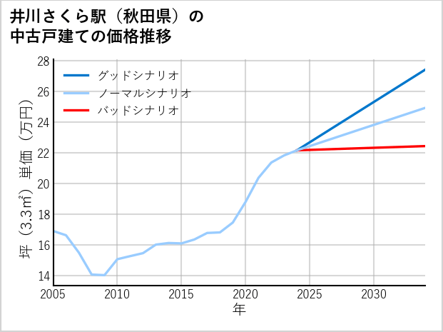 井川さくら駅（秋田県）の中古戸建て価格推移