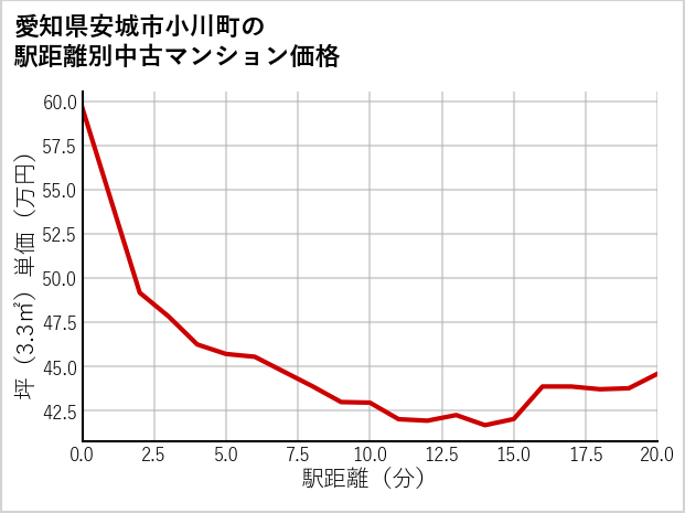 愛知県安城市小川町の徒歩距離別の中古マンション坪単価