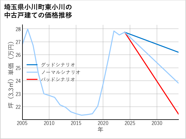 埼玉県小川町東小川の中古戸建て価格推移