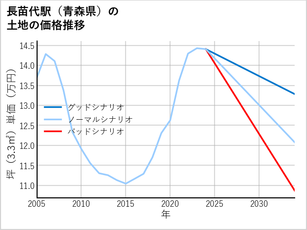 長苗代駅（青森県）の土地価格推移