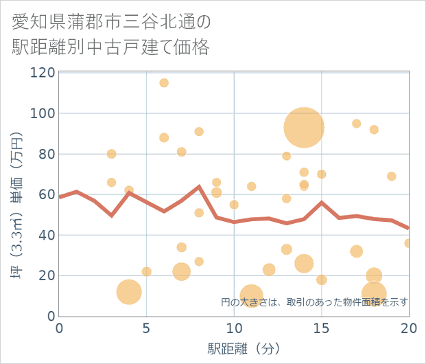 愛知県蒲郡市三谷北通の徒歩距離別の中古戸建て坪単価