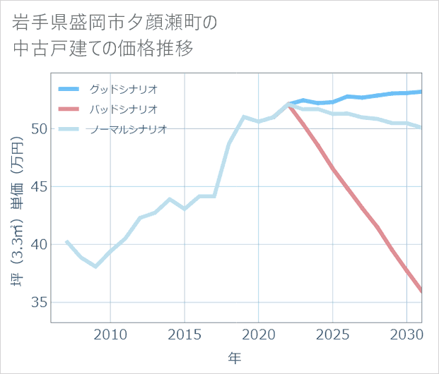 岩手県盛岡市夕顔瀬町の中古戸建て価格推移