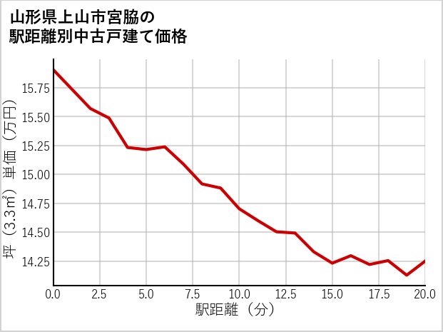 山形県上山市宮脇の徒歩距離別の中古戸建て坪単価