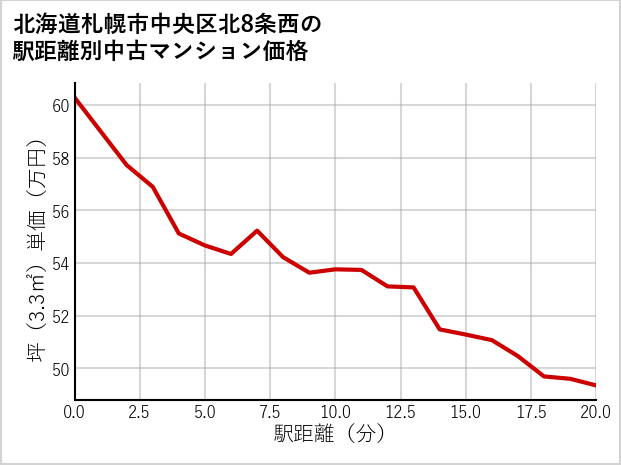 北海道札幌市中央区北8条西の徒歩距離別の中古マンション坪単価