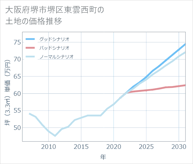 大阪府堺市堺区東雲西町の土地価格推移