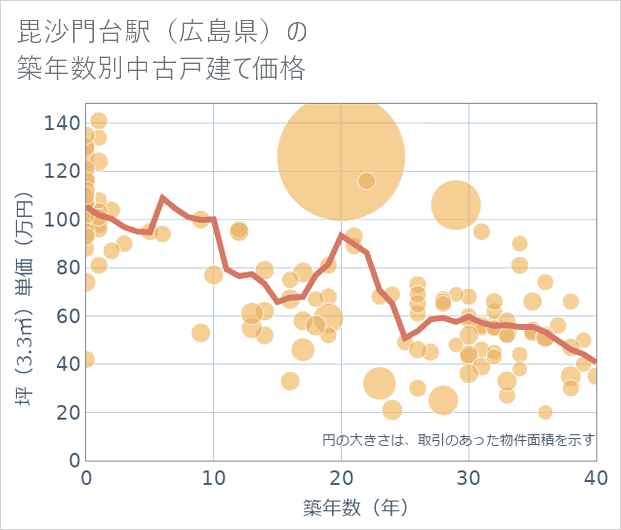 毘沙門台駅(広島県)の築年数別の中古戸建て坪単価