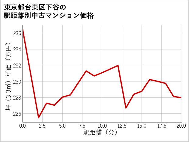東京都台東区下谷の徒歩距離別の中古マンション坪単価
