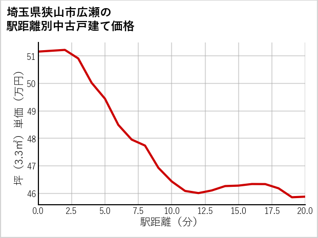埼玉県狭山市広瀬の徒歩距離別の中古戸建て坪単価