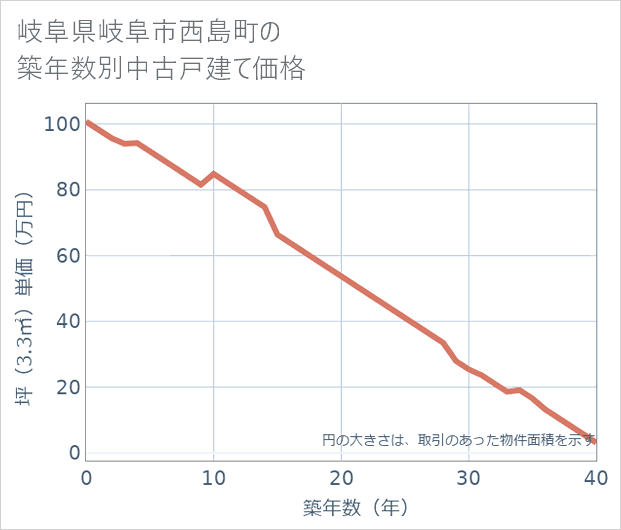 岐阜県岐阜市西島町の築年数別の中古戸建て坪単価