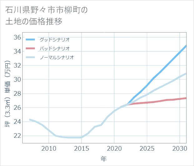 石川県野々市市柳町の土地価格推移