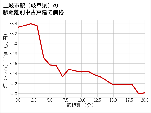 土岐市駅（岐阜県）の徒歩距離別の中古戸建て坪単価