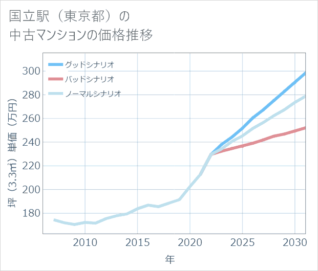 国立駅(東京都)の中古マンション価格推移