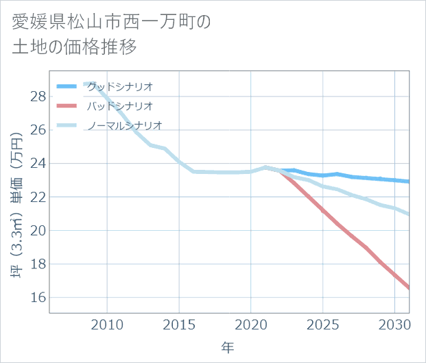 愛媛県松山市西一万町の土地価格推移