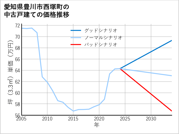 愛知県豊川市西塚町の中古戸建て価格推移
