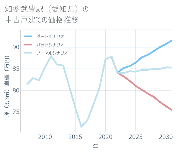 知多武豊駅(愛知県)の中古戸建て価格推移