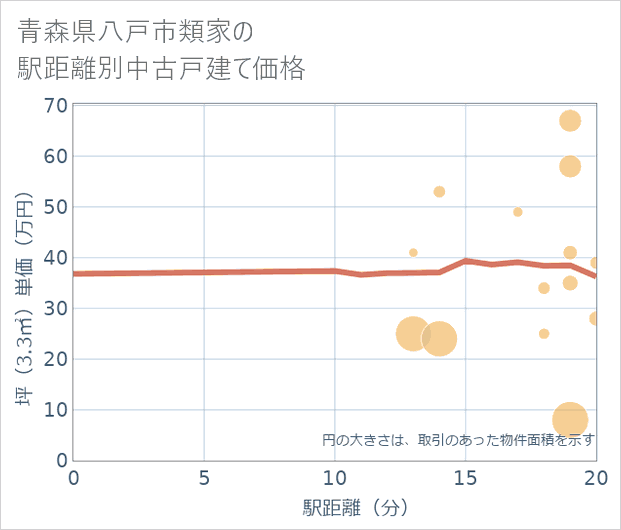 青森県八戸市類家の徒歩距離別の中古戸建て坪単価
