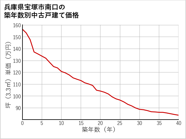 兵庫県宝塚市南口の築年数別の中古戸建て坪単価