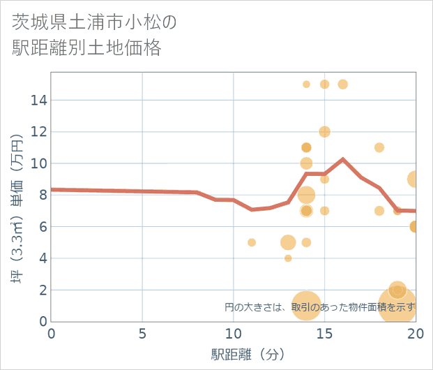 茨城県土浦市小松の徒歩距離別の土地坪単価