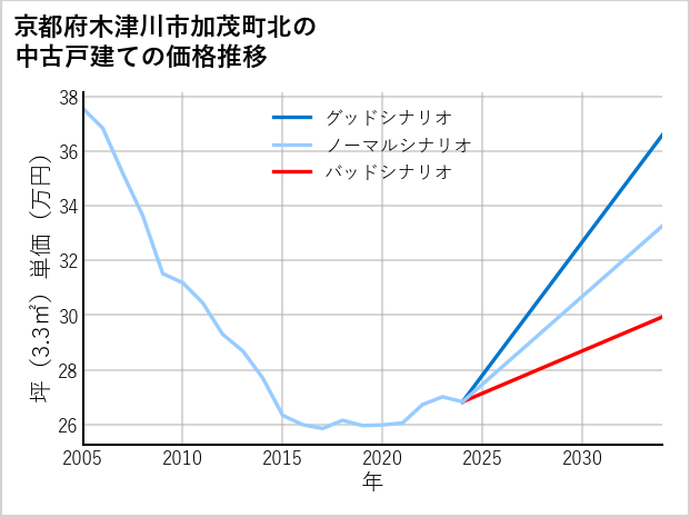 京都府木津川市加茂町北の中古戸建て価格推移