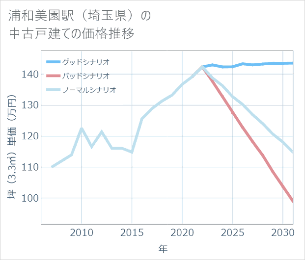 浦和美園駅(埼玉県)の中古戸建て価格推移