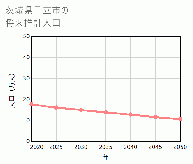 日立市の将来推計人口