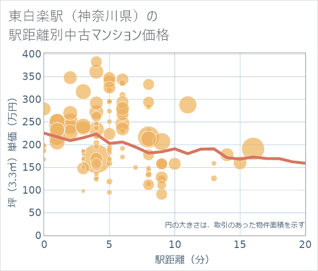東白楽駅(神奈川県)の徒歩距離別の中古マンション坪単価