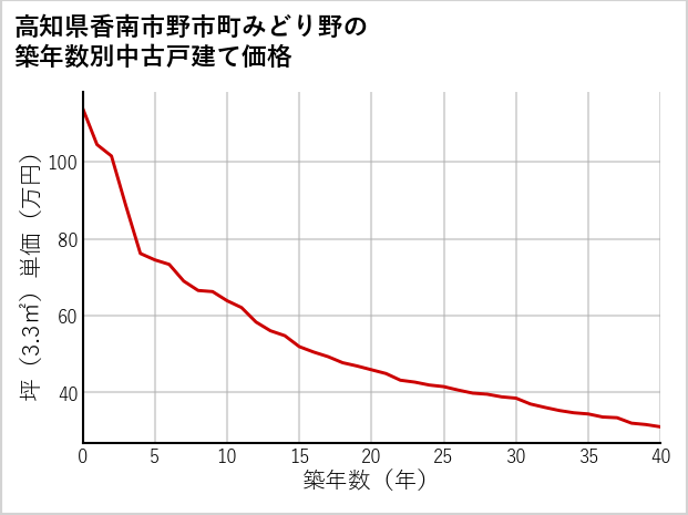 高知県香南市野市町みどり野の築年数別の中古戸建て坪単価