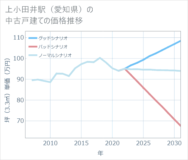 上小田井駅(愛知県)の中古戸建て価格推移