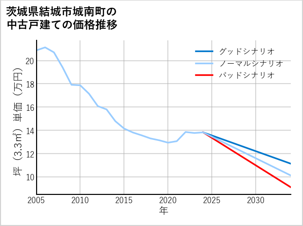 茨城県結城市城南町の中古戸建て価格推移